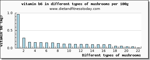 mushrooms vitamin b6 per 100g